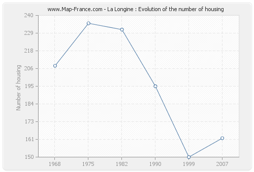 La Longine : Evolution of the number of housing